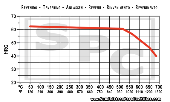 Tempering Chart